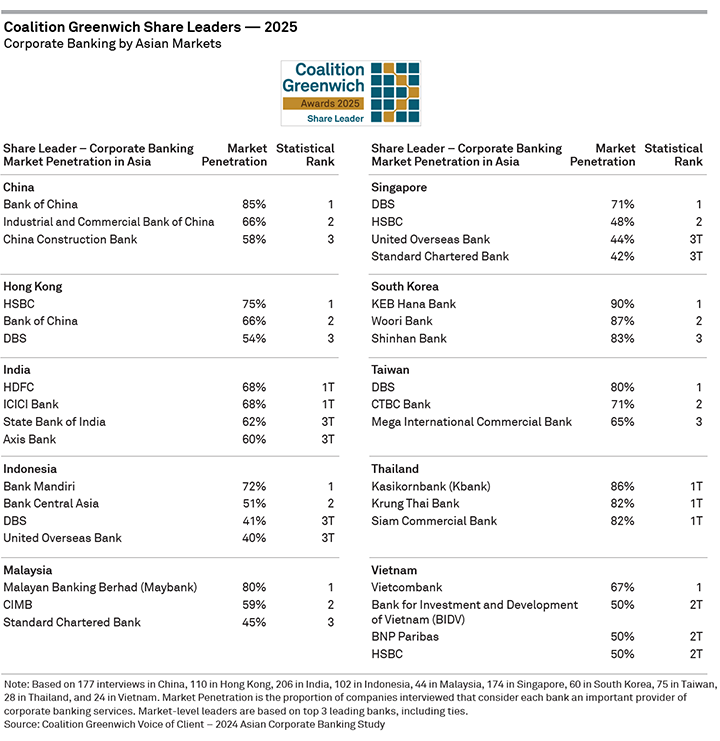 2025 Coalition Greenwich Share Leaders  — Corporate Banking by Asian Markets