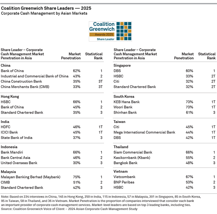 2025 Coalition Greenwich Share Leaders — Corporate Cash Management by Asian Markets