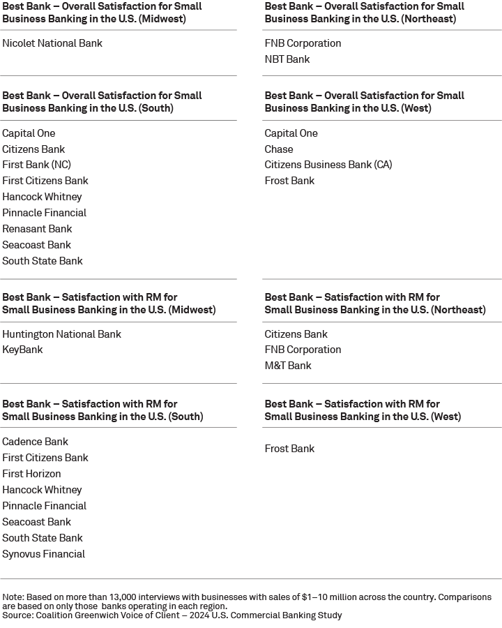 Coalition Greenwich Best Banks 2025 - Small Business Banking in the U.S. - Regional winners 2