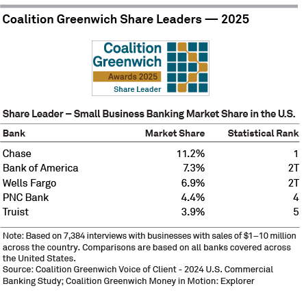 Coalition Greenwich Share Leaders 2025 - Small Business Banking in the U.S.
