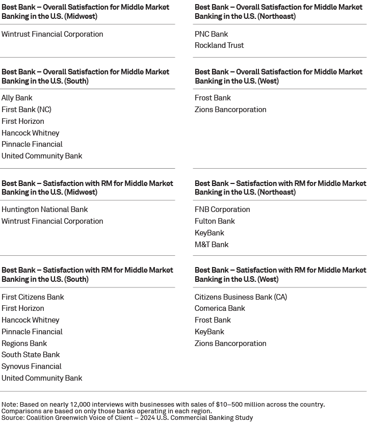 Coalition Greenwich Best Banks 2025 - Middle Market Banking in the U.S. - Regional winners 2