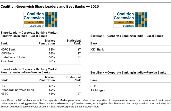 2025 Coalition Greenwich Share Leaders and Best Banks — Corporate Banking in India
