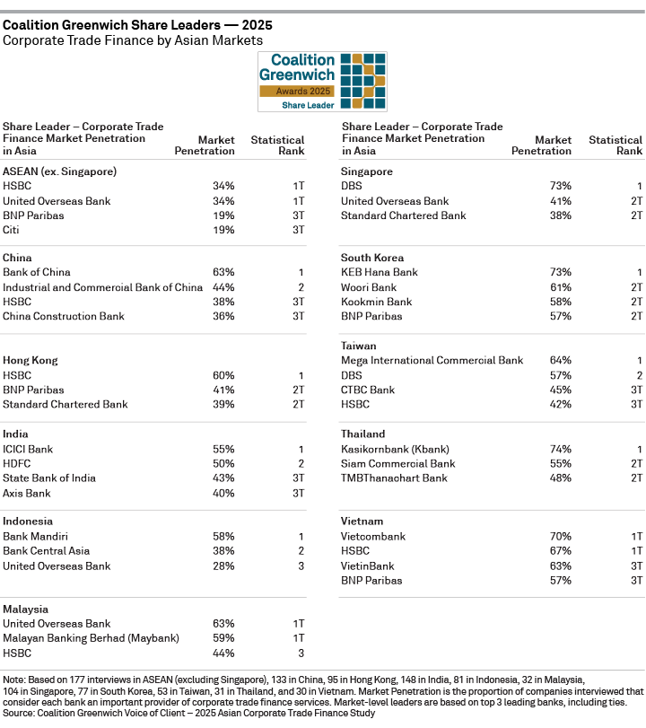 Coalition Greenwich Share Leaders 2025 - Corporate Trade Finance -by  Asian Markets