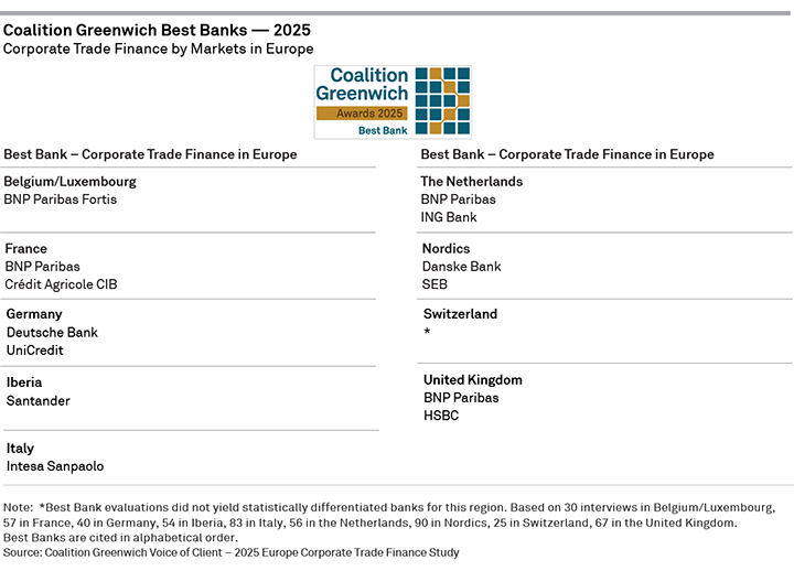 2025 Coalition Greenwich Best Banks — Corporate Trade Finance by Markets in Europe