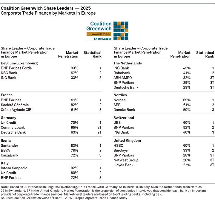 2025 Coalition Greenwich Share Leaders — Corporate Trade Finance in Europe