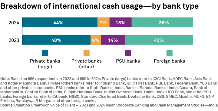 Breakdown of international cash usage—by bank type