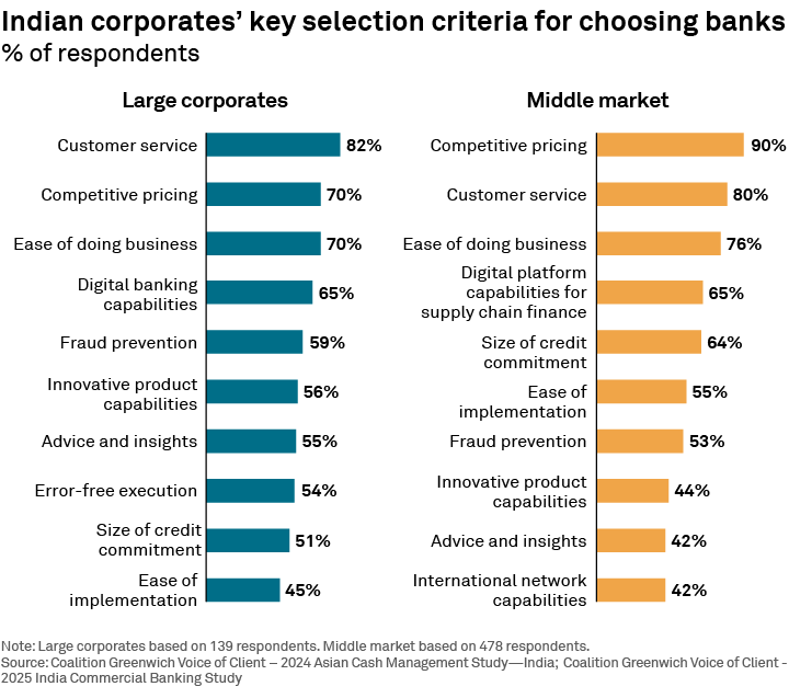 Indian corporates’ key selection criteria for choosing banks