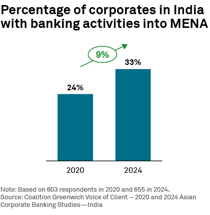 Percentage of corporates in India with banking activities into MENA
