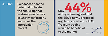 Exploring Additional Oversight of U.S. Treasury Markets stat bar