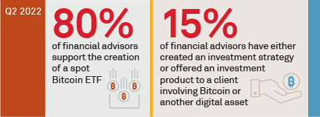 Retail Investors Want Crypto, but Advisors Face Roadblocks