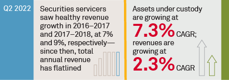 Securities Servicers Enter Pivotal Year of Change