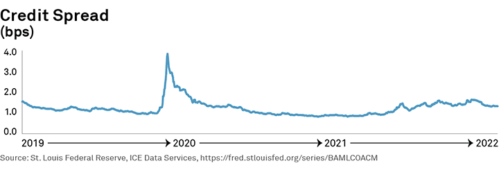 Credit Spread