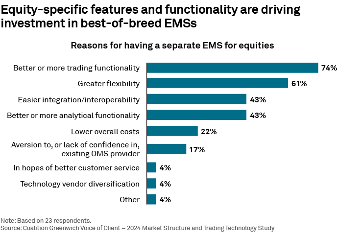 Equity-specific features and functionality are driving investment in best-of-breed EMSs