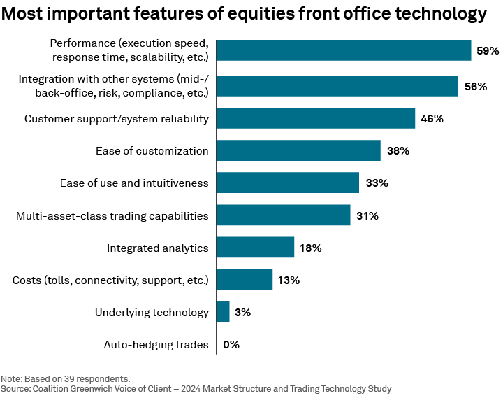 Most important features of equities front office technology