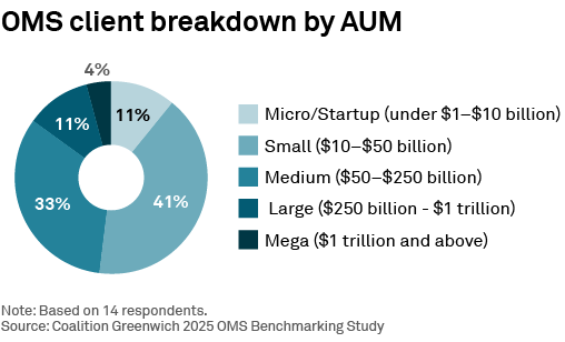 OMS client breakdown by AUM