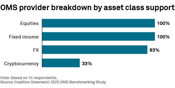 OMS provider breakdown by asset class support