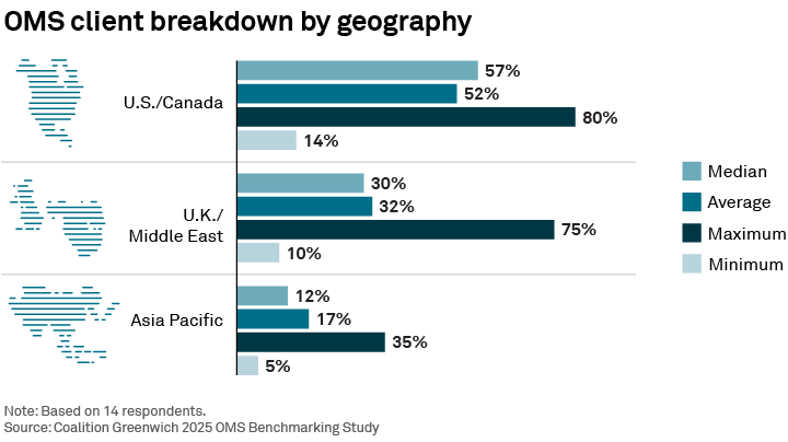 OMS client breakdown by geography