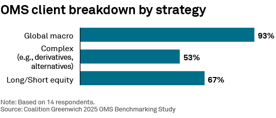 OMS client breakdown by strategy