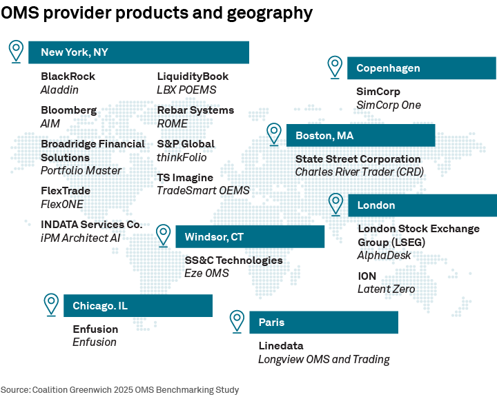OMS provider products and geography
