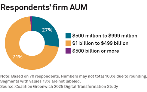 Respondents firm AUM