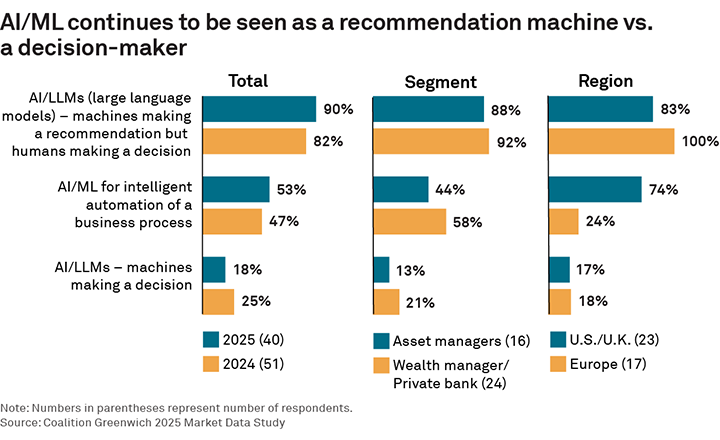 AI/ML continues to be seen as a recommendation machine vs. a decision-maker