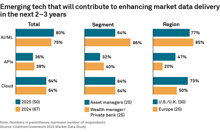 Emerging tech that will contribute to enhancing market data delivery in the next 2–3 years