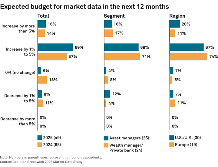 Expected budget for market data in the next 12 months