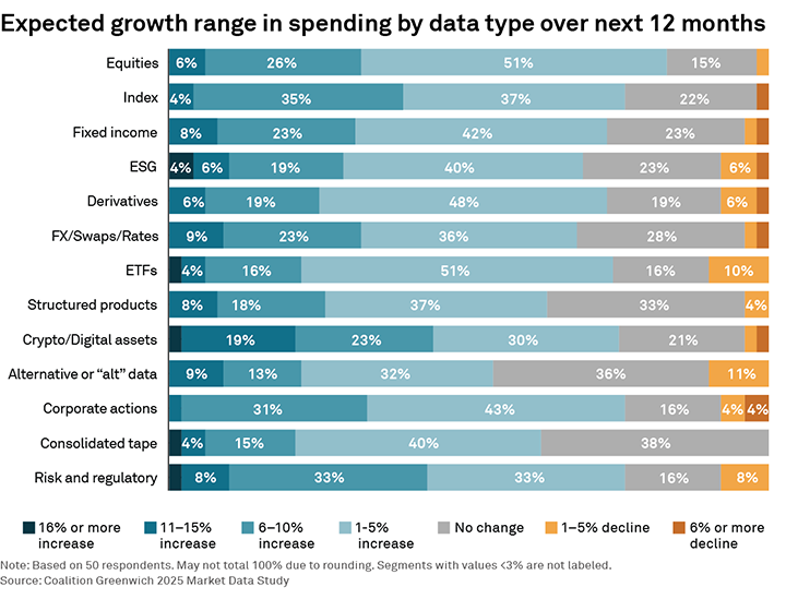 Expected growth range in spending by data type over next 12 months
