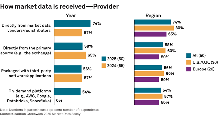 How market data is received—Provider