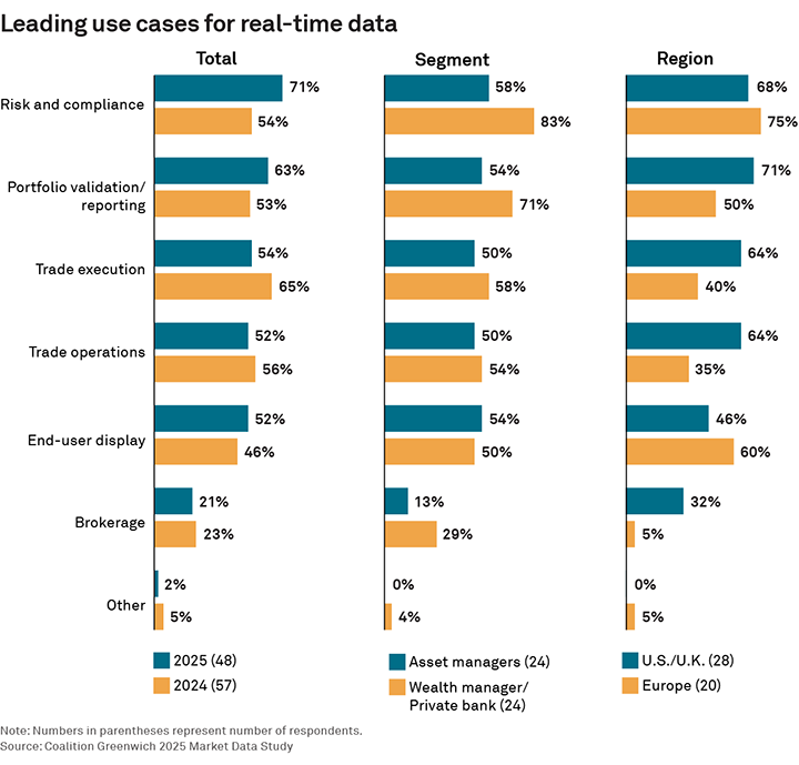 Leading use cases for real-time data