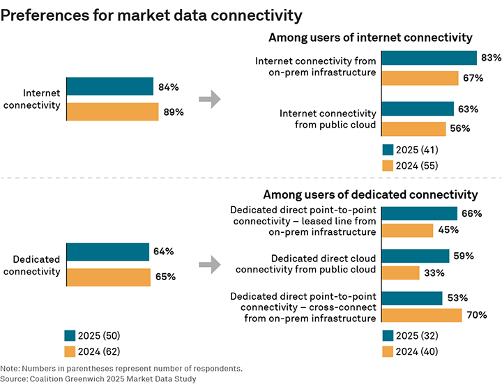Preferences for market data connectivity
