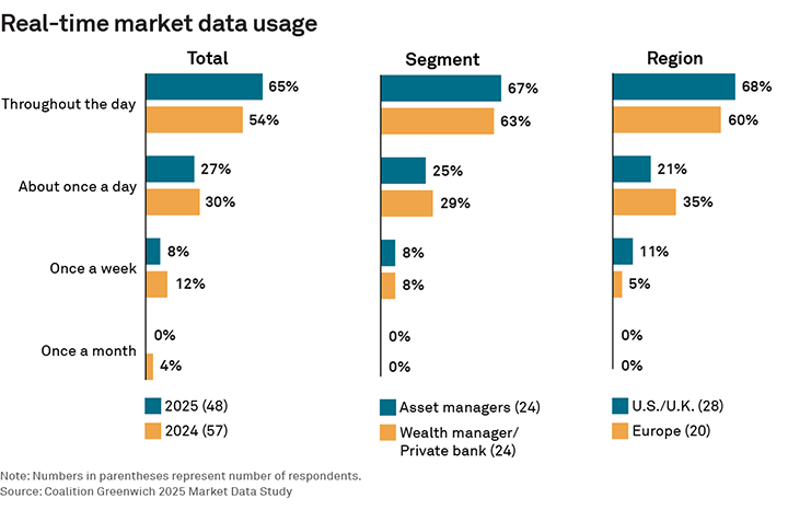 Real-time market data usage