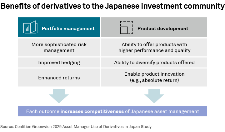 Benefits of derivatives to the Japanese investment community