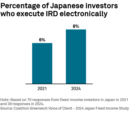 Percentage of Japanese investors who execute IRD electronically
