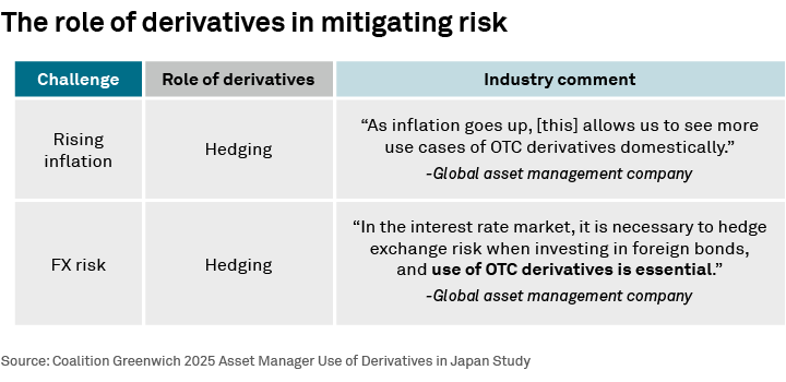 The role of derivatives in mitigating risk