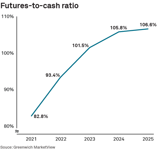 Futures-to-cash ratio
