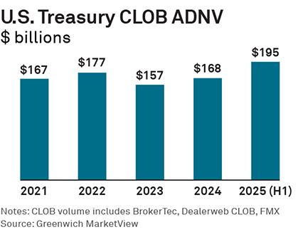 U.S. Treasury CLOB ADNV