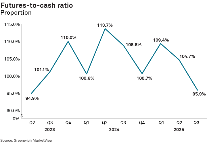 Futures-to-cash ratio
