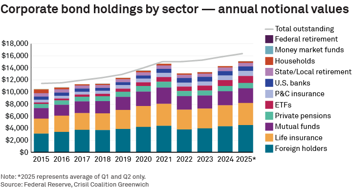 Corporate bond holdings by sector — annual notional values