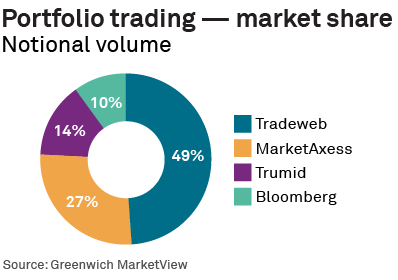 Portfolio trading — market share