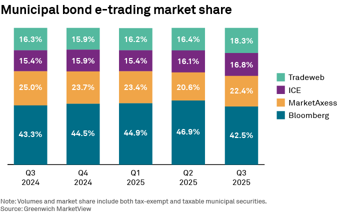 Municipal bond e-trading market share
