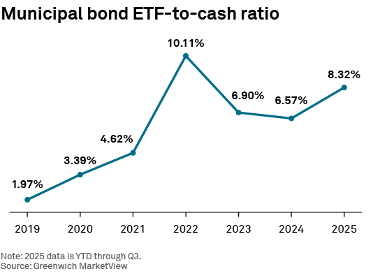 Municipal bond ETF-to-cash ratio