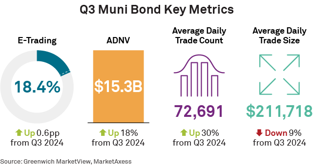 Q3 Muni Bond Key Metrics