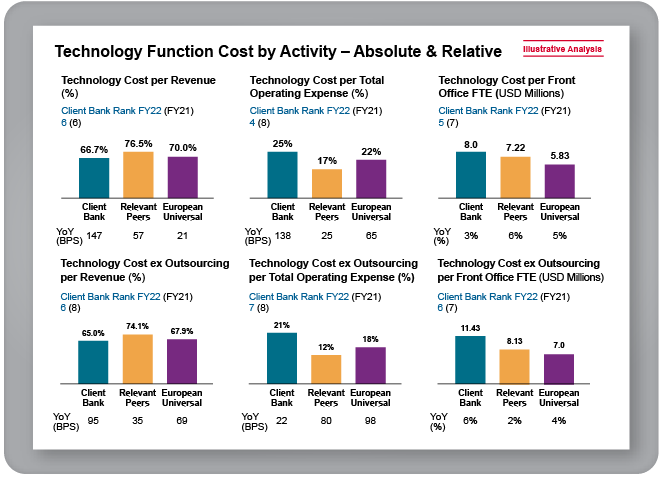 Technology Function Cost by Activity - Absolute & Relative